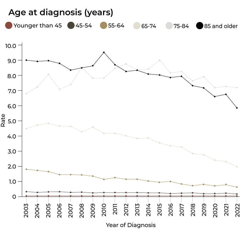 Mesothelioma age at diagnosis declingin from 2003-2022