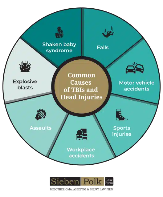 Common causes of TBIs and head injuries, including assaults, workplace accidents, and falls