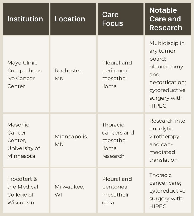 Mesothelioma doctors and treatment centers in the upper midwest featuring Mayo clinic