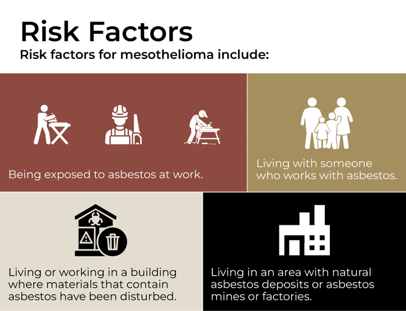 Risk factors for mesothelioma including being exposed at work or living with someone who works with asbestos