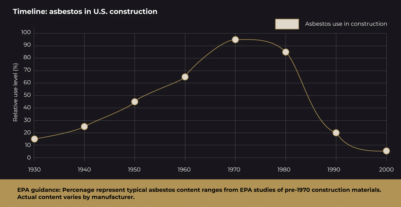 The timeline of when asbestos was used in US construction with a rise from 1930 before finally falling in the 1980s