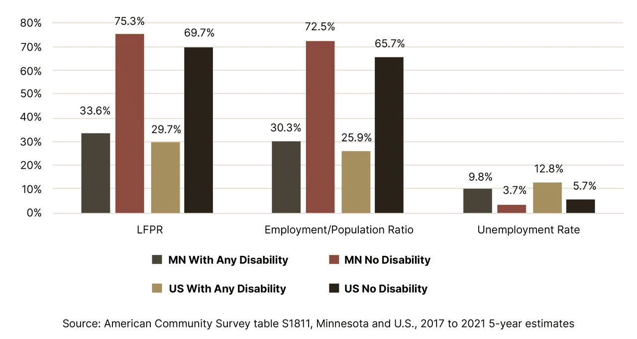 5 year Minnesota disability statistics