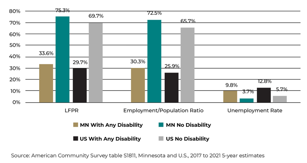 Minnesota workplace disability statistics showing 2017-2021 estimates