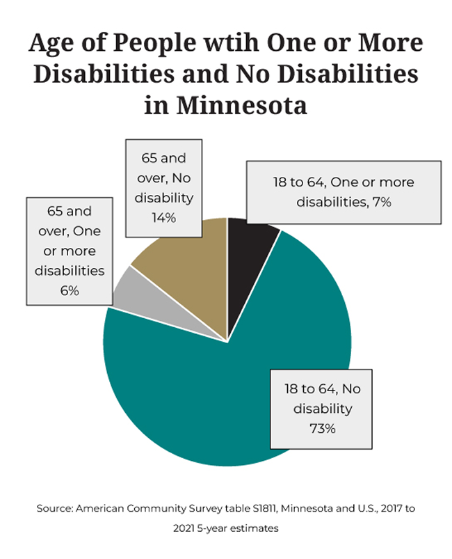 A chart displaying the age of people with one or more disabilities and no disabilities in Minnesota