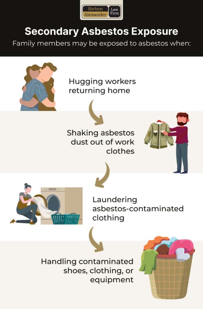A chart showing all the ways you may be exposed to asbestos via secondary asbestos exposure