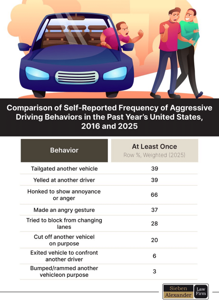 Self reported aggressive driving behaviors between 2016 and 2025