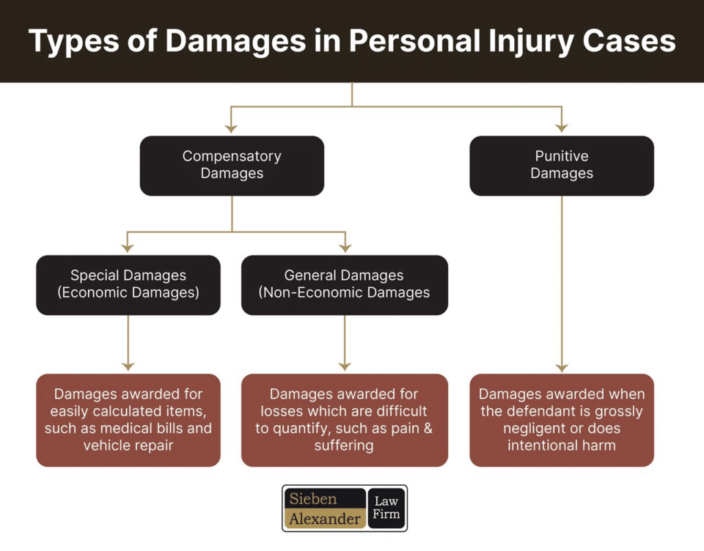A graph displaying the types of damages in a personal injury case including economic and non-economic damages