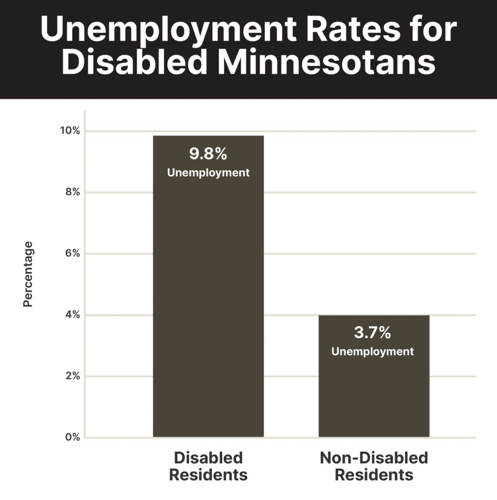 Unemployment rates for disabled minnesotans
