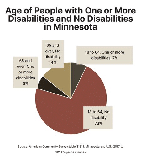 Pie chart for the age of people with one or more disabilities and no disabilities in Minnesota