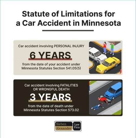 A chart displaying the car accident statute of limitations in Minnesota.