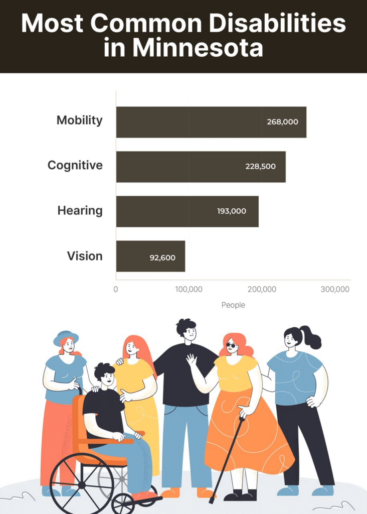common disabilities in Minnesota including the total number