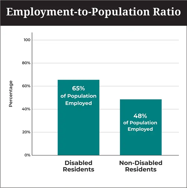 Minnesota employment to population ratio