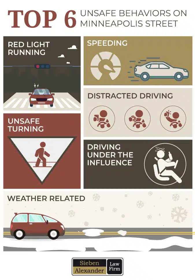 The top 6 unsafe behaviors on Minneapolis streets including running a red light and speeding.