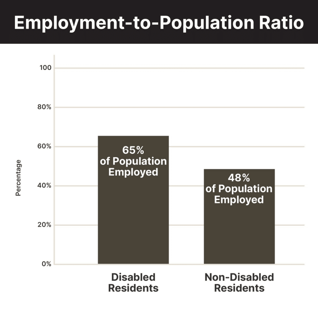 Minnesota employment to population ratio