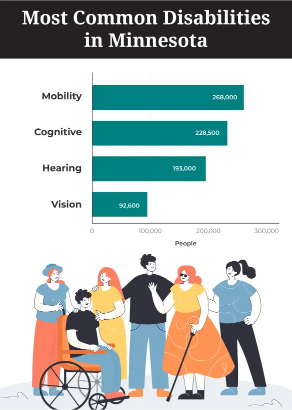 The most common disability types in Minnesota with mobility being the highest