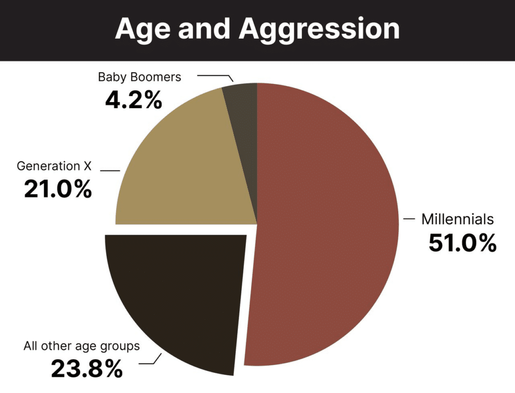 Road rage age and aggression chart showing millennials have the highest with over 50%