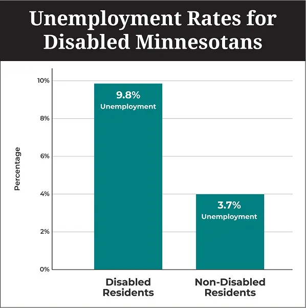 Minnesota unemployment rates for disabled Minnesotans